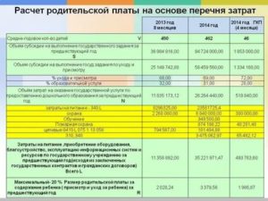 Как Начисляется Родительская Плата за Детский Сад