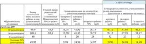 Как Начисляется Родительская Плата за Детский Сад
