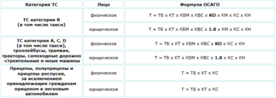 Как начисляется страховка ОСАГО?