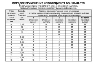 Как начисляются скидки по ОСАГО?