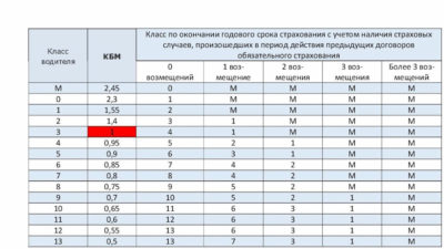 Как начисляются скидки по ОСАГО?