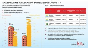 Как накопить на квартиру с зарплатой 20000 рублей отзывы