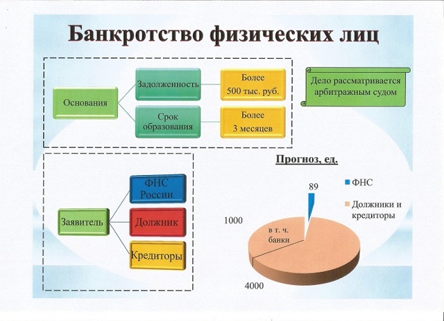 Как оформить банкротство физического лица по кредитам