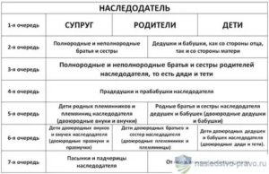 Как Оформить Дачу После Смерти Мужа