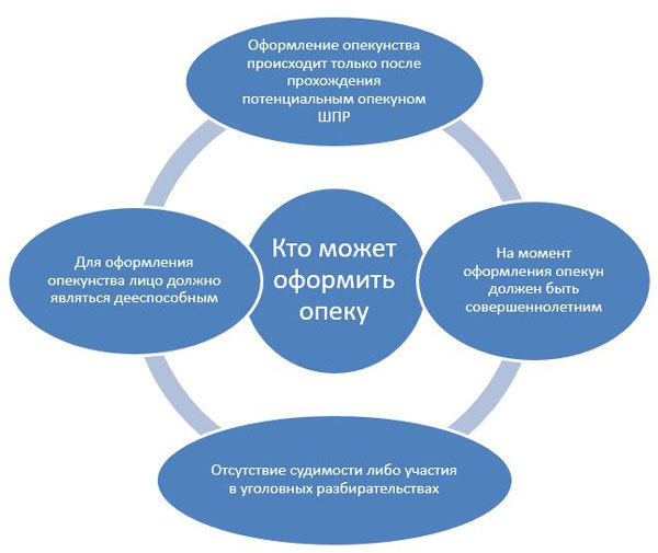 Как оформляется опекунство над ребенком при живых родителях