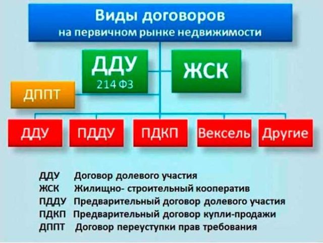 Как оформляется переуступка прав требования на квартиру в новостройке
