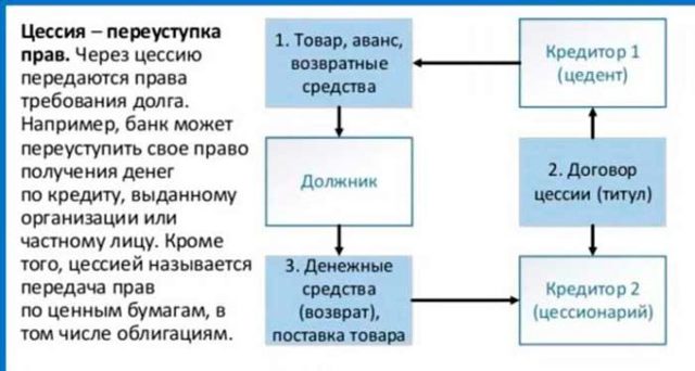 Как оформляется переуступка прав требования на квартиру в новостройке
