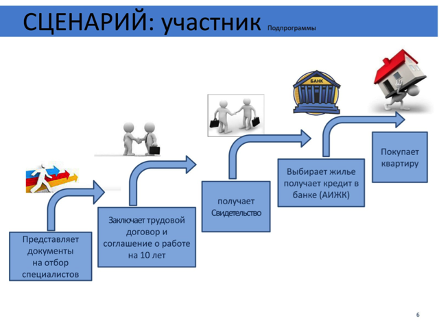 Как оформляется в россии соц ипотека молодой семье