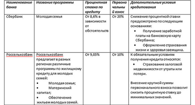 Как оформляется в россии соц ипотека молодой семье