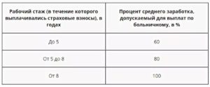Как Оплачивается Больничный Если Нет Стажа Работы