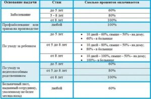 Как Оплачивается Больничный Если Нет Стажа Работы