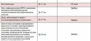 Как Оплачивается Больничный Лист После 120 Дней