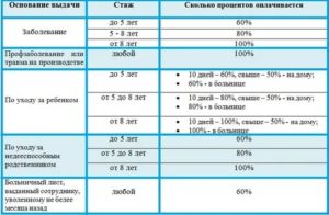 Как Оплачивается Больничный Лист После 120 Дней