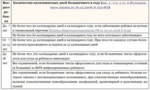 Как Оплачивается Больничный Лист После 120 Дней