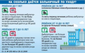 Как оплачивается больничный по уходу за ребенком инвалидом