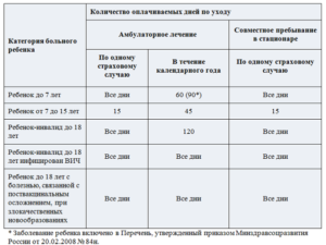 Как оплачивается больничный по уходу за ребенком инвалидом