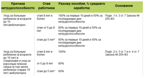 Как оплачивается больничный по уходу за ребенком инвалидом