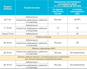 Как оплачивается больничный по уходу за ребенком инвалидом