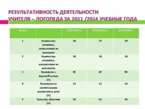Как Оплачивается Количество Детей Свыше Ставки Логопеда