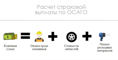 Как оплачивается ремонт по ОСАГО?