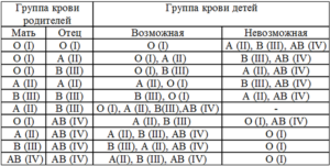 Как определить группу крови родителей по группе крови детей