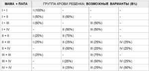 Как определить группу крови родителей по группе крови детей