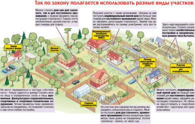 Как определить назначение земельного участка?
