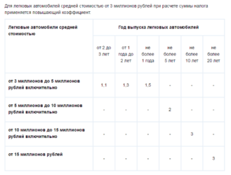 Как определить повышающий коэффициент по транспортному налогу?