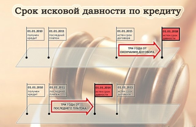 Как определяется срок исковой давности по кредитному соглашению