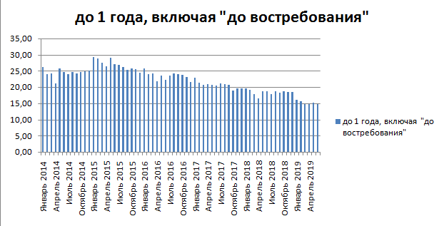 Как определятся средневзвешенная процентная ставка при кредитовании