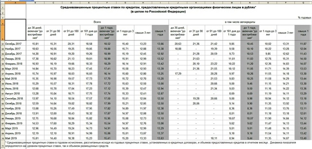 Как определятся средневзвешенная процентная ставка при кредитовании
