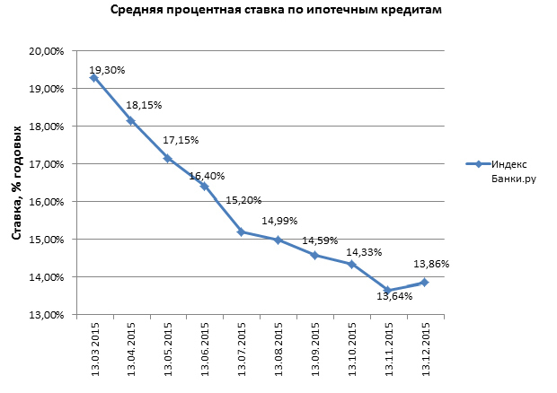 Как определятся средневзвешенная процентная ставка при кредитовании