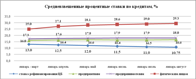 Как определятся средневзвешенная процентная ставка при кредитовании