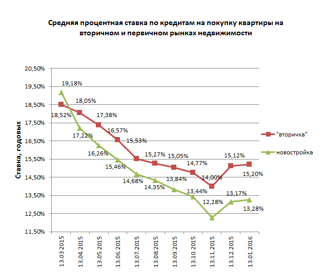 Как определятся средневзвешенная процентная ставка при кредитовании