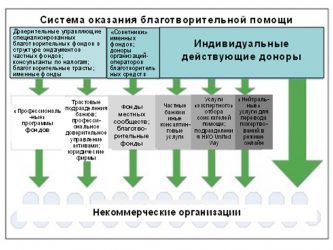 Как открыть благотворительную организацию в России?