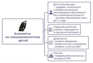 Как отменить алименты на ребенка после 18 лет