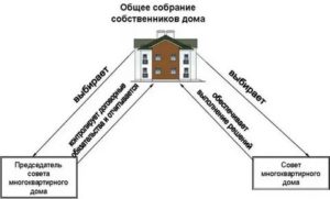 Как Перейти на Самоуправление Многоквартирным Домом