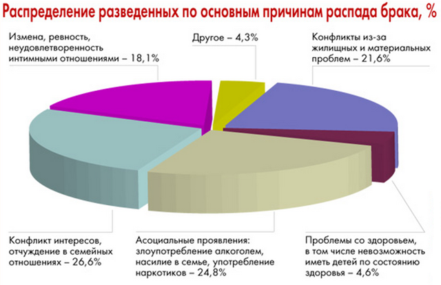 Как подать документы на развод: куда обращаться, какие причины выбирать