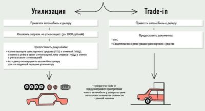 Как подать документы на утилизацию автомобиля?