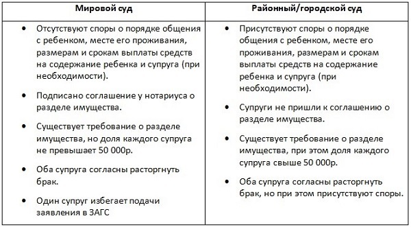 Как подать на развод в одностороннем порядке через загс или суд