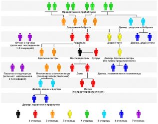 Как поделить квартиру между наследниками?