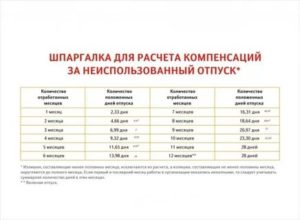 Как Получить Денежную Компенсацию за Неиспользованный Отпуск