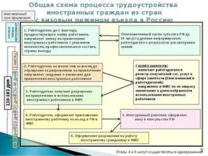 Как Получить Квоту на Работу Иностранных Граждан
