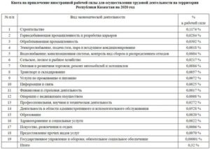 Как Получить Квоту на Работу Иностранных Граждан