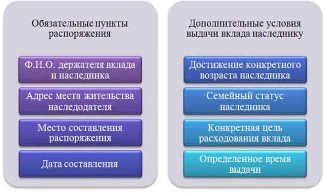 Как получить вклад в сбербанке после смерти вкладчика без завещания