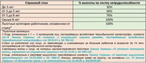 Как Получить Выплату по Больничному