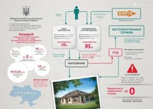 Как Получить Земельный Участок Если Есть Квартира