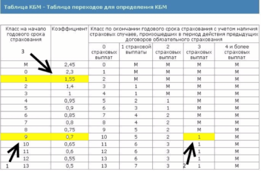 Как понизить коэффициент ОСАГО?
