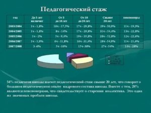 Как Посчитать Научный Стаж Работы