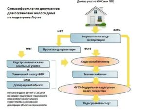 Как Поставить Квартиру на Кадастровый Учет Наследство